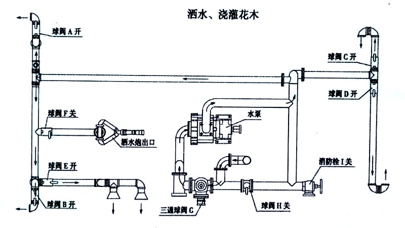 新款國六9-10方東風(fēng)凱普特灑水車噴灑、澆灌操作示意圖